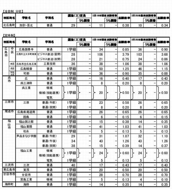 全日制分校と定時制の志願状況