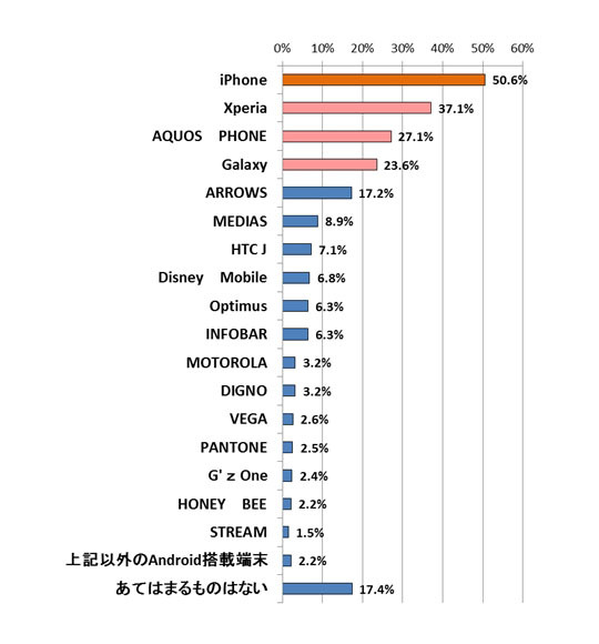どのスマートフォンに興味・関心がありますか