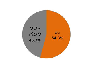 auとソフトバンクどちらのキャリアのiPhoneを購入したいと思いますか