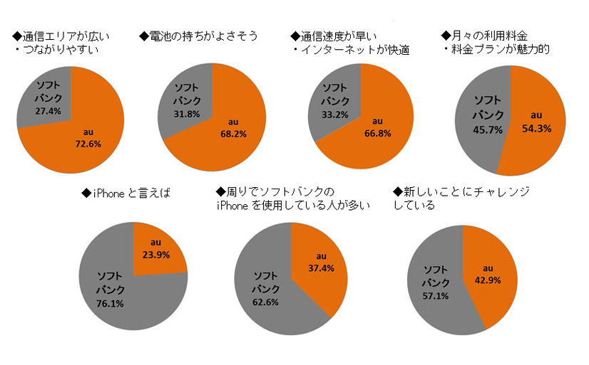 iPhoneに関するイメージについて、auとソフトバンクではどちらの方がより強くイメージできますか