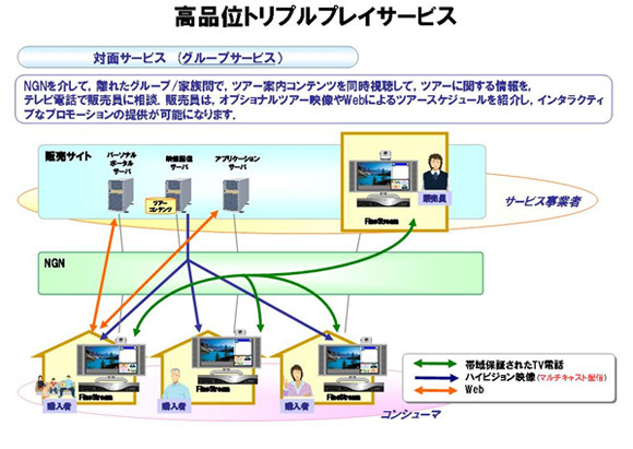 高品位トリプルプレイサービスの実験