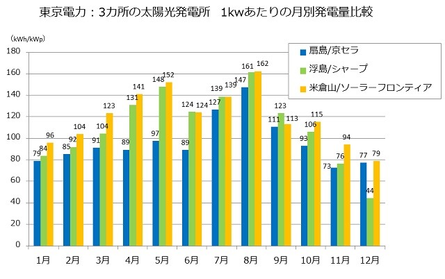 定格出力1kWpあたりの実発電量、月別比較