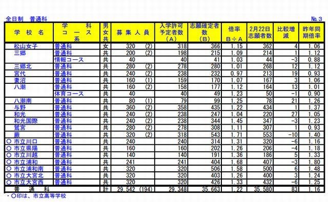 全日制普通科の志願状況