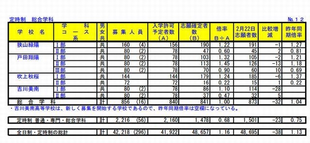 定時制の志願状況