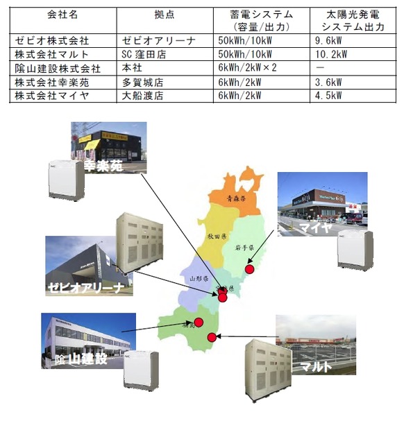 実証実験場所