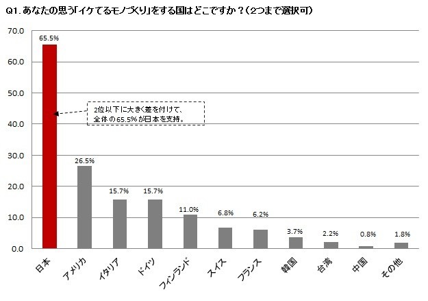 あなたの思う「イケてるモノづくり」をする国はどこですか？