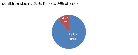 現在の日本のモノづくりはイケてると思いますか？