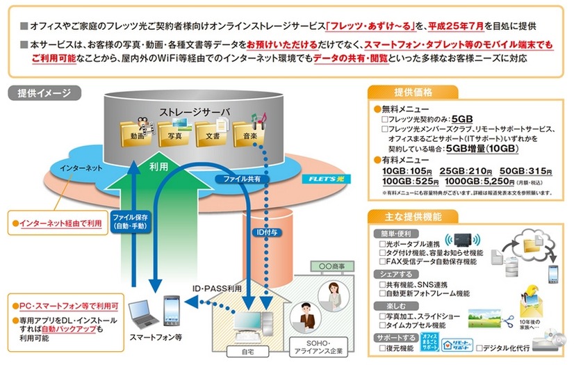 「フレッツ・あずけ～る」サービス概要