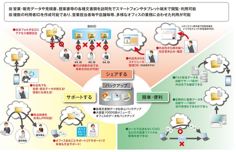 「フレッツ・あずけ～る」利用シーン（オフィス向け）