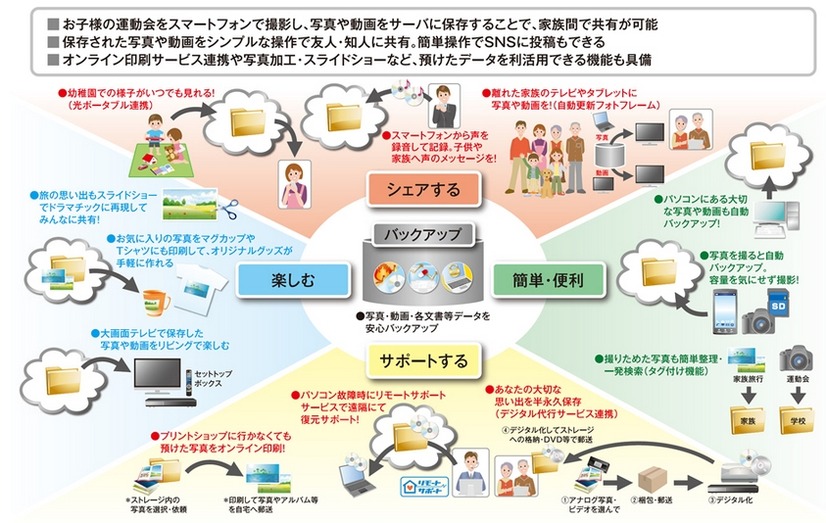 「フレッツ・あずけ～る」利用シーン（家族・個人向け）