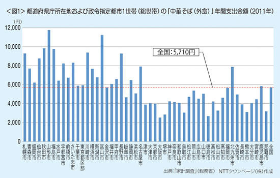 都道府県庁所在地および政令指定都市1世帯（総世帯）の「中華そば（外食）」年間支出金額（2011年）