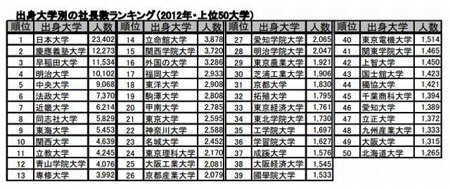 出身大学別の社長数ランキング