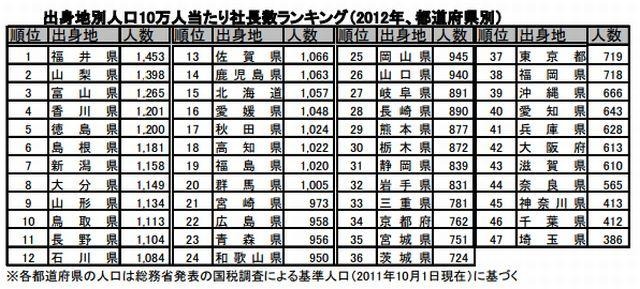 出身地別人口10万人あたり社長数ランキング（都道府県別）