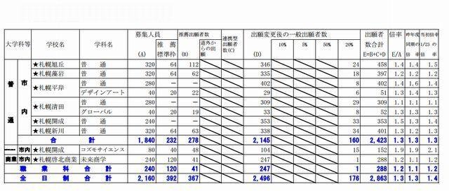札幌市の出願状況