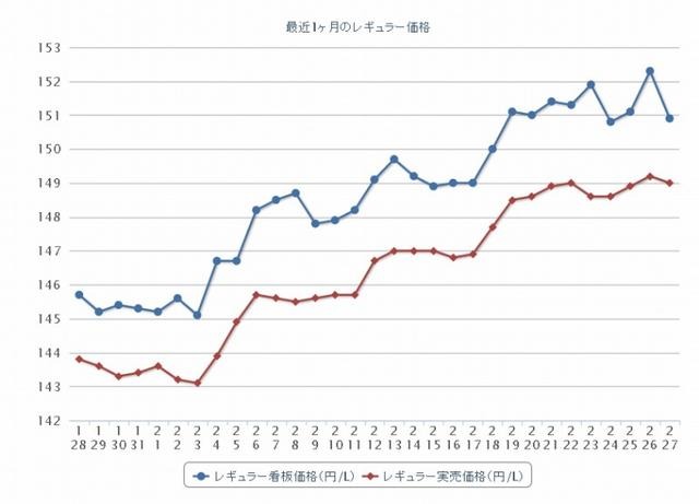 最近1か月のレギュラー価格