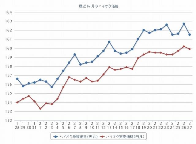 最近1か月のハイオク価格