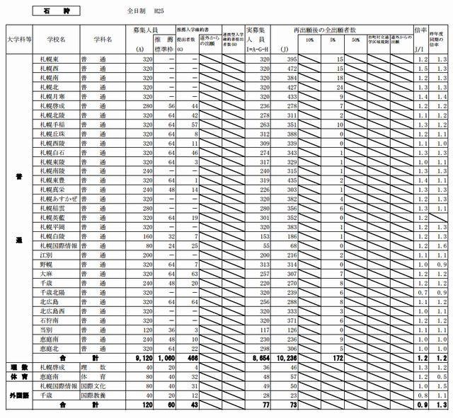 石狩地方（県立）の出願状況