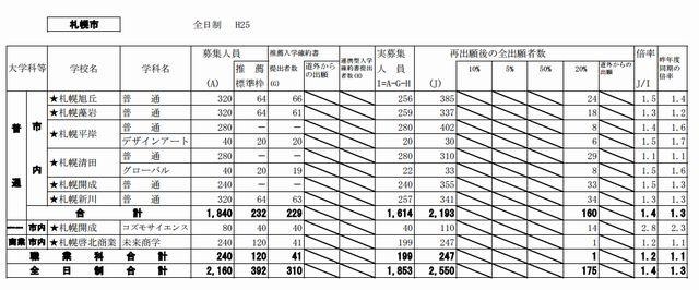 札幌（市立）の出願状況