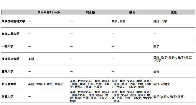 塾・予備校別、解答速報掲載状況