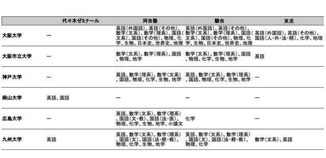 塾・予備校別、解答速報掲載状況