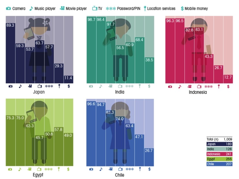 ケータイの主な付加機能・サービス利用率（国別）