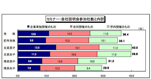 セミナー・会社説明会参加数と内訳