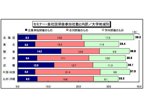 セミナー・会社説明会参加数と内訳／大学地域別