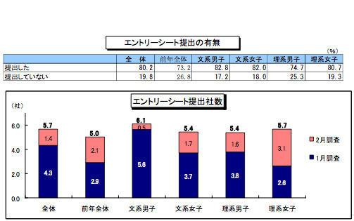 エントリーシート提出の有無