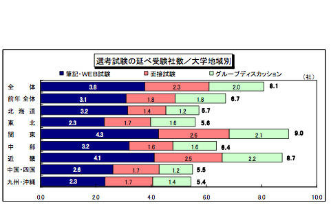 選考試験の延べ受験社数／大学地域別