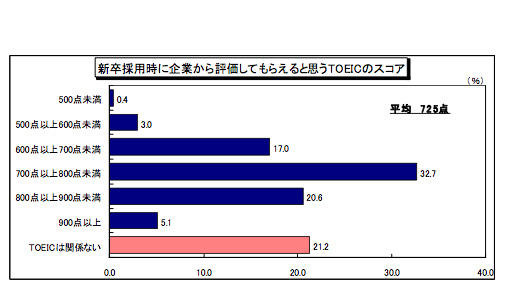 新卒採用時に企業から評価してもらえると思うTOEICのスコア