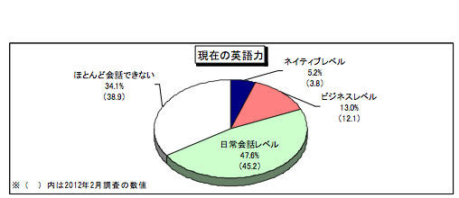 現在の英語力