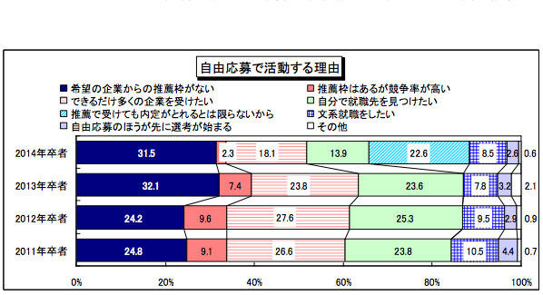 自由応募で活動する理由