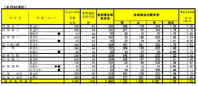 全日制仙台北地区の学校の出願状況