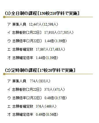 全日制と通信制課程の後期選抜の志願者数