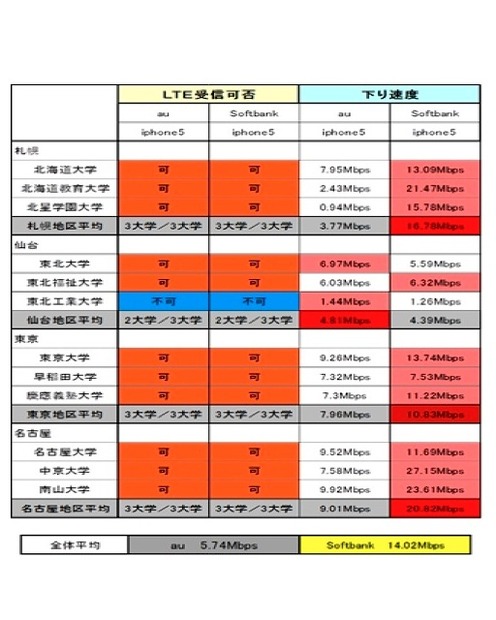 全国24大学スマートフォン通信速度：iPhone