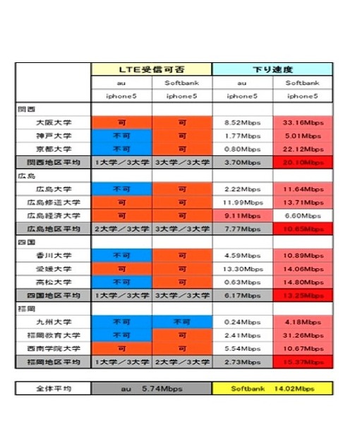 全国24大学スマートフォン通信速度：iPhone