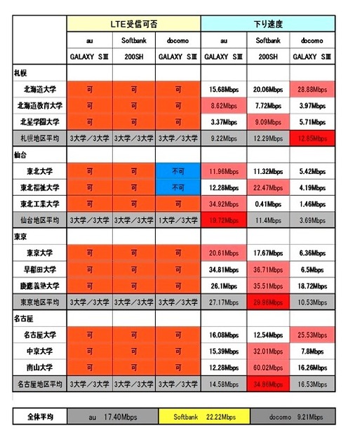 全国24大学スマートフォン通信速度：Android