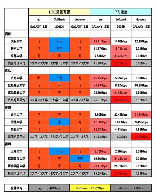 全国24大学スマートフォン通信速度：Android