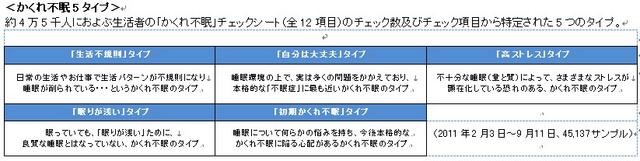 かくれ不眠5タイプ