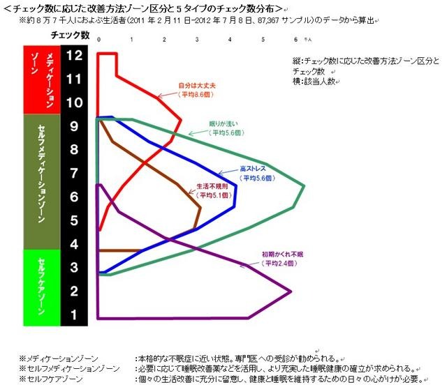 チェック数に応じた改善方法ゾーン区分と5タイプのチェック数分布