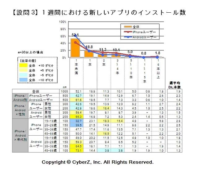 1週間における新しいアプリのインストール数