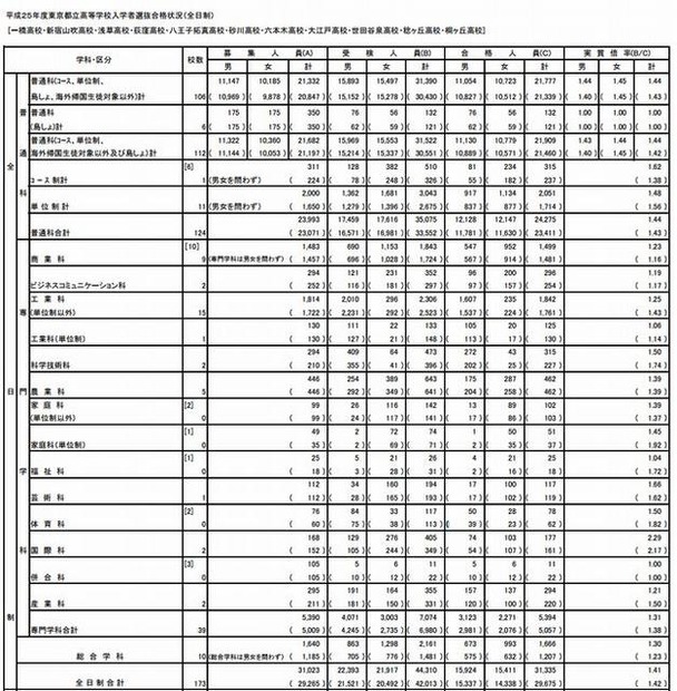 合格状況（全日制）