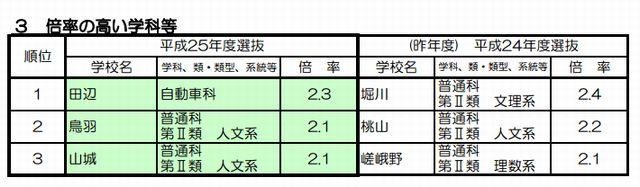 志願倍率の高い学校・学科