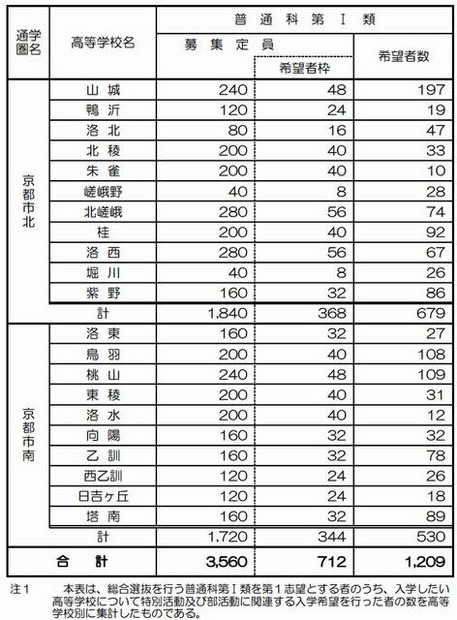 普通科第I類の総合選抜における入学希望状況