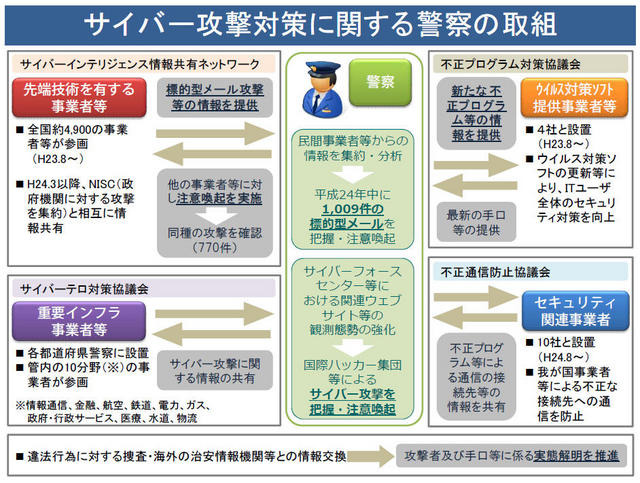 サイバー攻撃対策に関する警察の取組