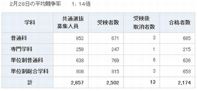 定時制の合格状況