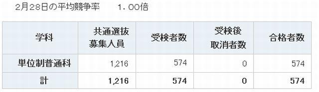 通信制の合格状況