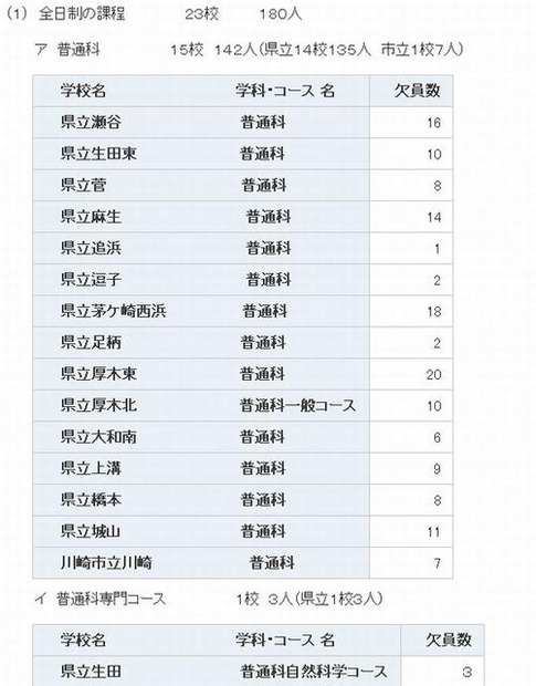 2次募集実施校（全日制・一部）