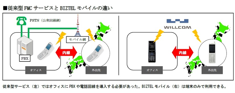 従来型FMCサービスとBIZTELモバイルの違い