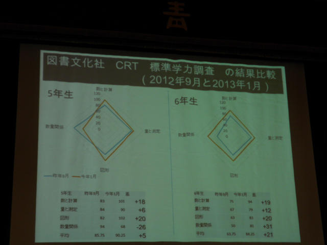 CRT標準学力調査の結果比較（5・6年生）